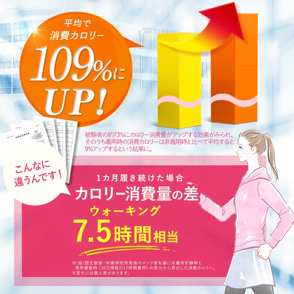 消費カロリー109%UP