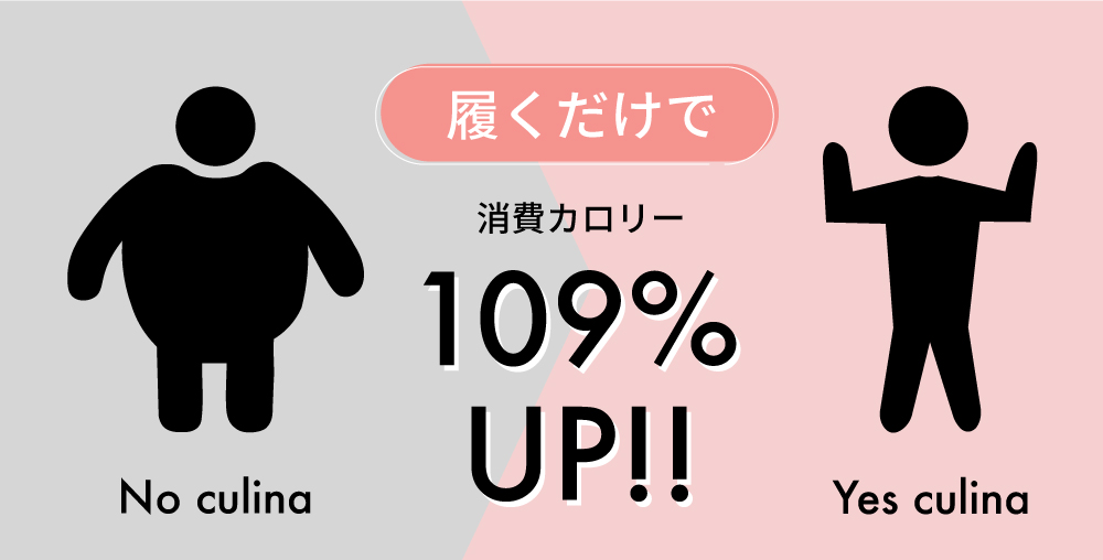キュリーナを履くだけでカロリー消費量が109%UP