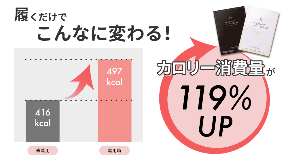 カロリー消費量が119%UP