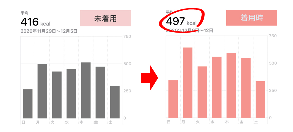 未着用時と着用時の消費カロリーグラフ